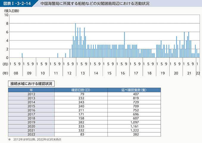 図表I-3-2-14　中国海警局に所属する船舶などの尖閣諸島周辺における活動状況