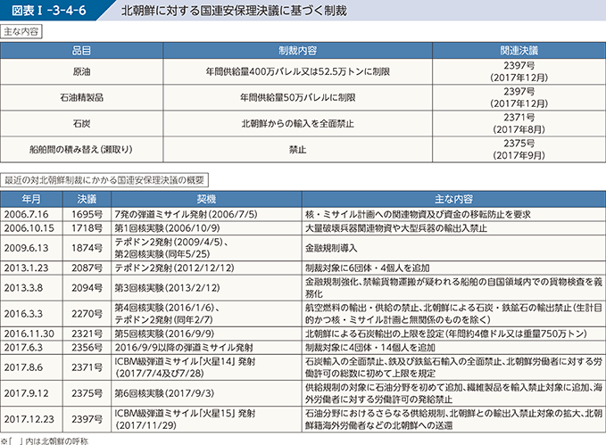 図表I-3-4-6　北朝鮮に対する国連安保理決議に基づく制裁