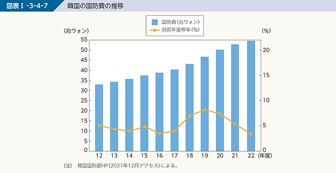 図表I-3-4-7　韓国の国防費の推移