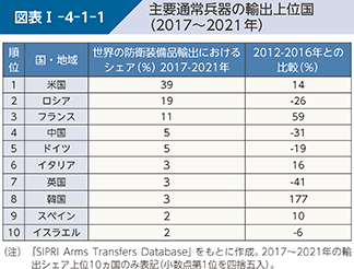 図表I-4-1-1　主要通常兵器の輸出上位国（2017～2021年）