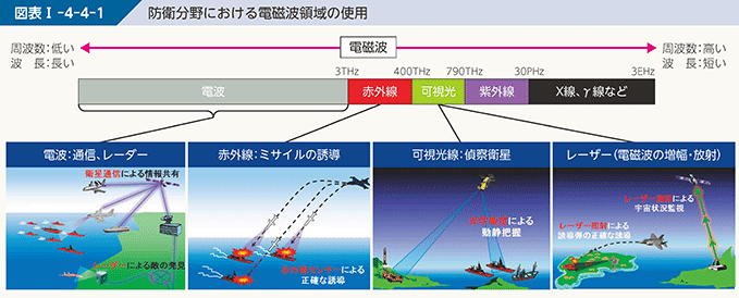 図表I-4-4-1　防衛分野における電磁波領域の使用
