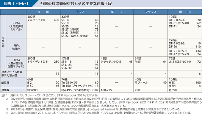 図表I-4-6-1　各国の核弾頭保有数とその主要な運搬手段
