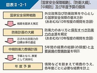 図表II-2-1　「国家安全保障戦略」、「防衛大綱」、「中期防」及び年度予算の関係