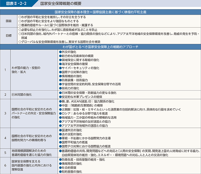 図表II-2-2　国家安全保障戦略の概要