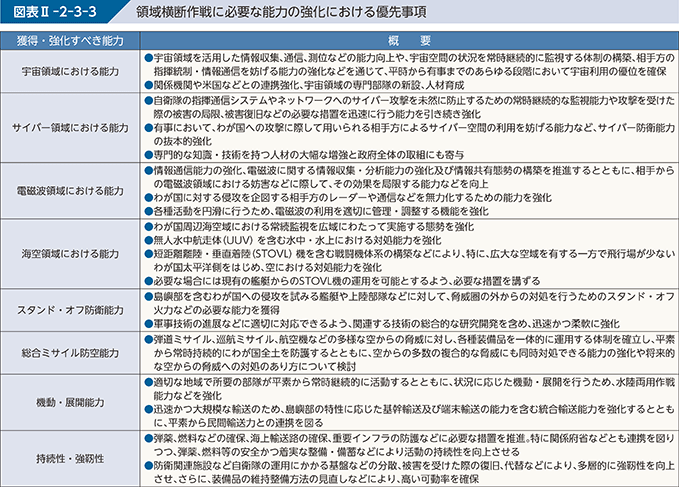 図表II-2-3-3　領域横断作戦に必要な能力の強化における優先事項