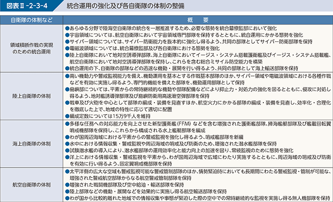 図表II-2-3-4　統合運用の強化及び各自衛隊の体制の整備