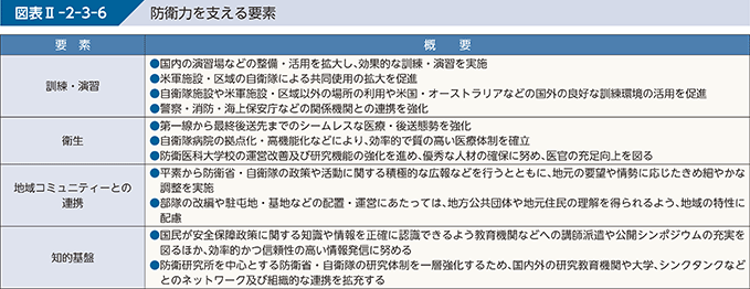 図表II-2-3-6　防衛力を支える要素
