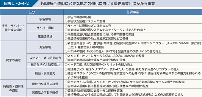 図表II-2-4-2　「領域横断作戦に必要な能力の強化における優先事業」にかかる事業