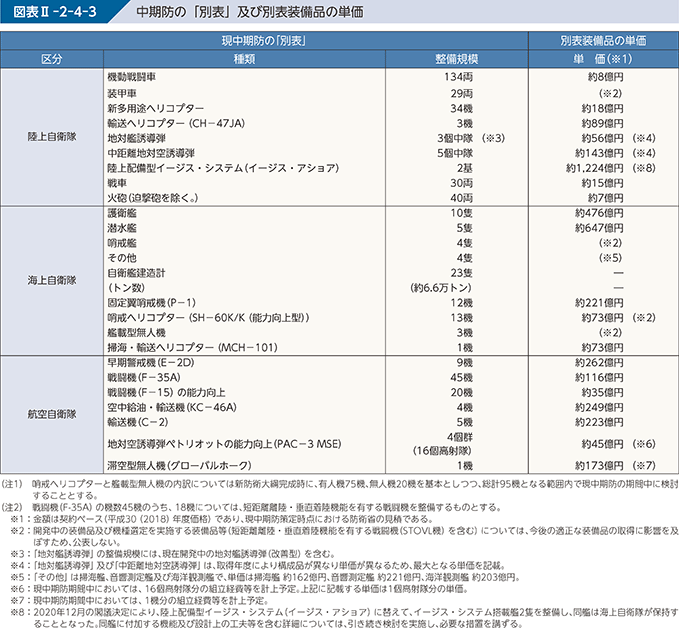 図表II-2-4-3　中期防の「別表」及び別表装備品の単価