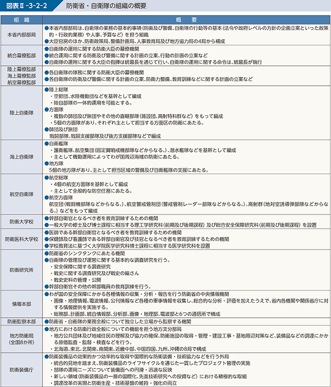図表II-3-2-2　防衛省・自衛隊の組織の概要