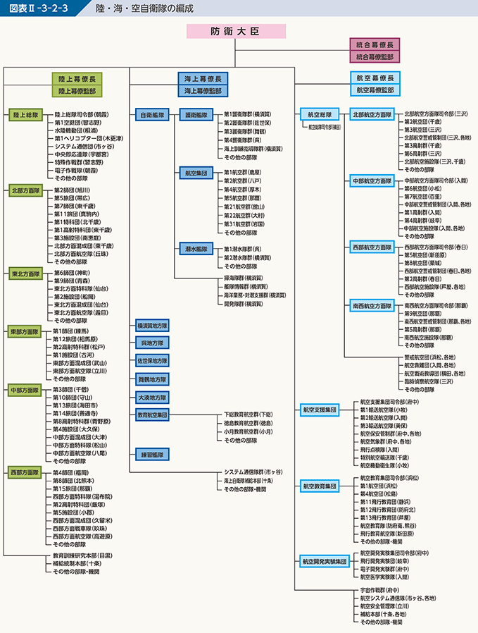 図表II-3-2-3　陸・海・空自衛隊の編成