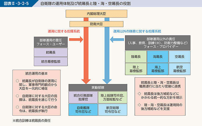 図表II-3-2-5 自衛隊の運用体制及び統幕長と陸・海・空幕長の役割