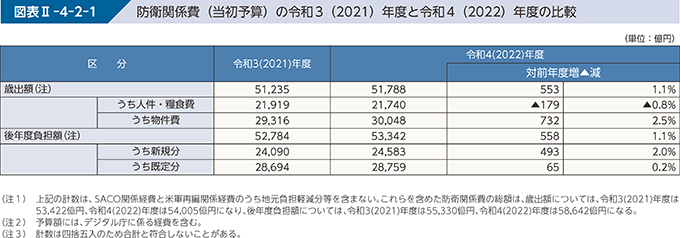 図表II-4-2-1　防衛関係費（当初予算）の令和3（2021）年度と令和4（2022）年度の比較