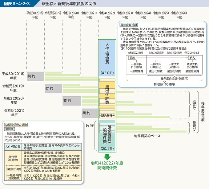 図表II-4-2-3　歳出額と新規後年度負担の関係