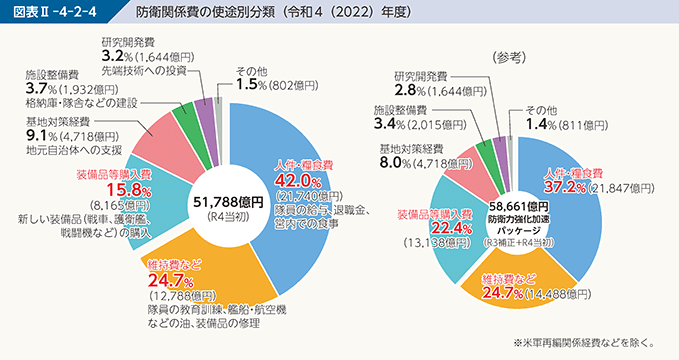 図表II-4-2-4　防衛関係費の使途別分類（令和4（2022）年度）