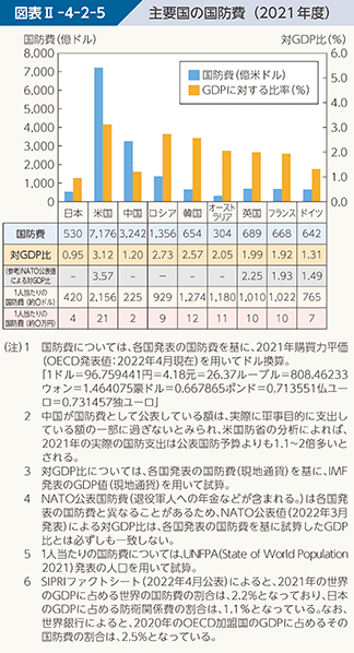 図表II-4-2-5　主要国の国防費（2021年度）