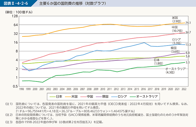 図表II-4-2-6　主要6か国の国防費の推移（対数グラフ）