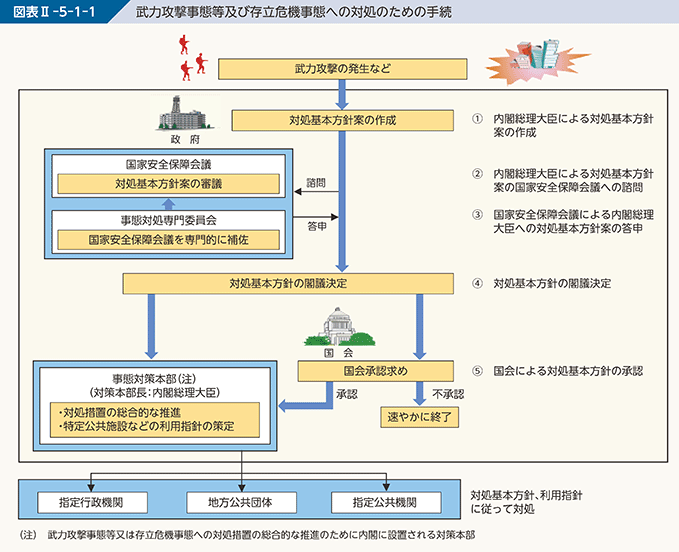 図表II-5-1-1　武力攻撃事態等及び存立危機事態への対処のための手続
