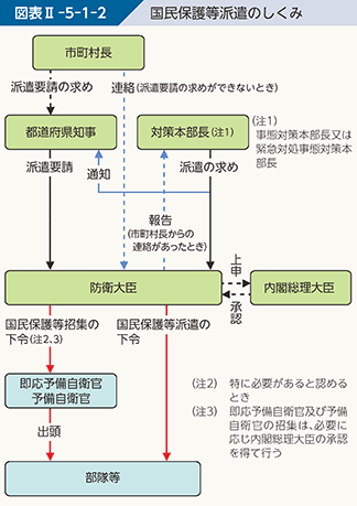 図表II-5-1-2　国民保護等派遣のしくみ