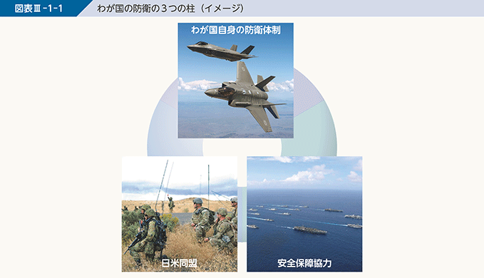 図表III-1-1　わが国の防衛の3つの柱（イメージ）