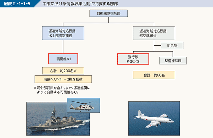 図表III-1-1-5　中東における情報収集活動に従事する部隊