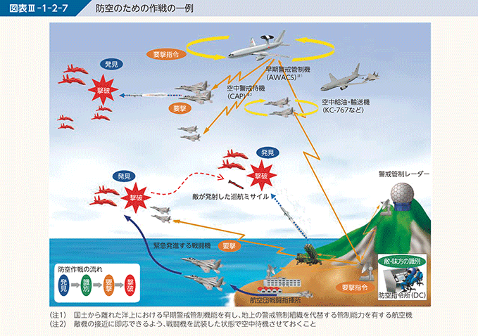 図表III-1-2-7　防空のための作戦の一例