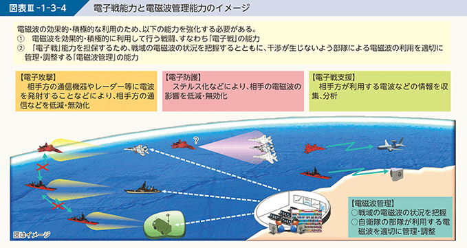 図表III-1-3-4　電子戦能力と電磁波管理能力のイメージ