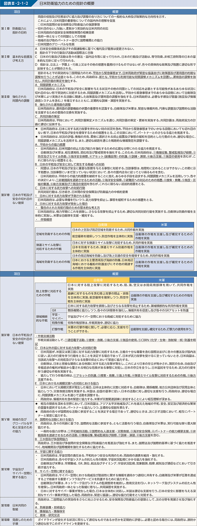 図表III-2-1-2　日米防衛協力のための指針の概要