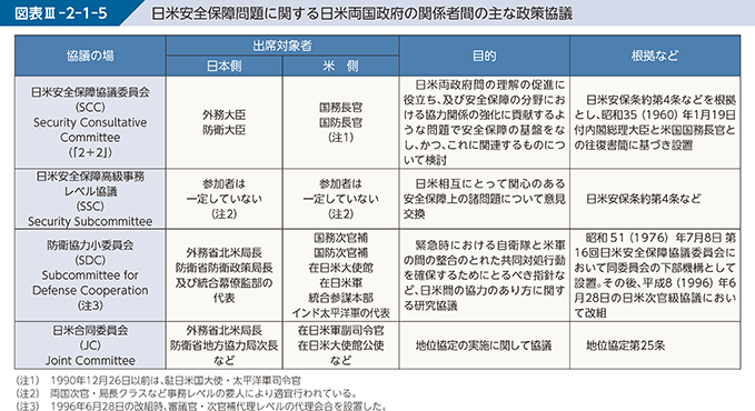 図表III-2-1-5　日米安全保障問題に関する日米両国政府の関係者間の主な政策協議