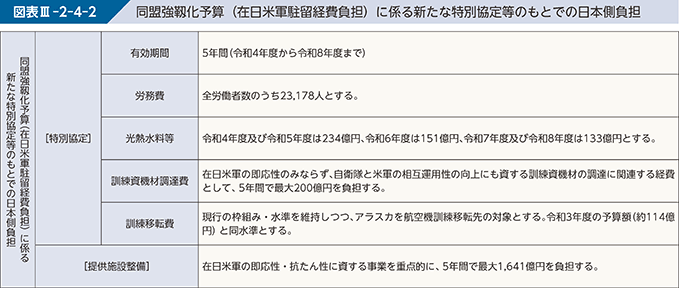 図表III-2-4-2　同盟強靱化予算（在日米軍駐留経費負担）に係る新たな特別協定等のもとでの日本側負担