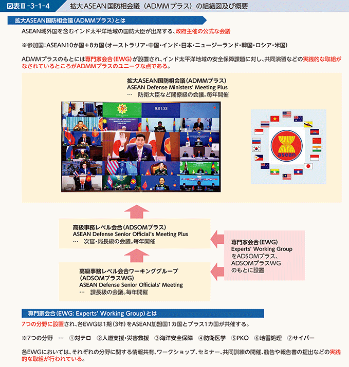 図表III-3-1-4　拡大ASEAN国防相会議（ADMMプラス）の組織図及び概要