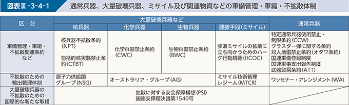 図表III-3-4-1　通常兵器、大量破壊兵器、ミサイル及び関連物資などの軍備管理・軍縮・不拡散体制