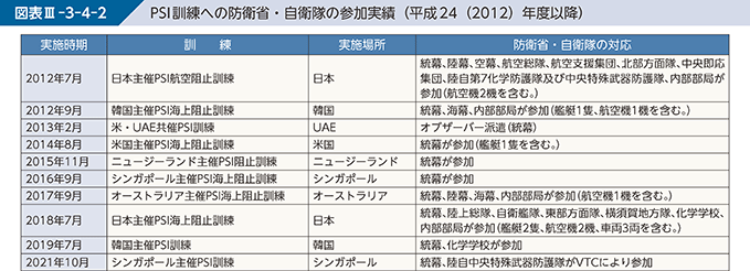 図表III-3-4-2　PSI訓練への防衛省・自衛隊の参加実績（平成24（2012）年度以降）