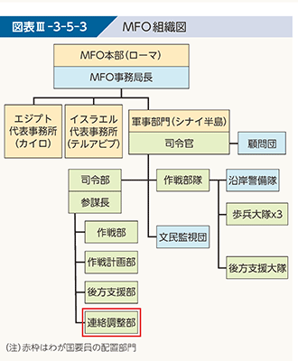 図表III-3-5-3　MFO組織図