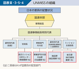 図表III-3-5-4　UNMISSの組織