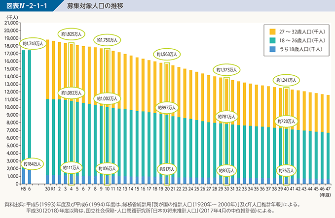 図表IV-2-1-1　募集対象人口の推移