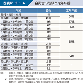 図表IV-2-1-4　自衛官の階級と定年年齢