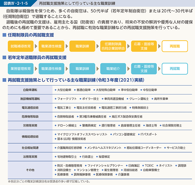 図表IV-2-1-5　再就職支援施策として行っている主な職業訓練