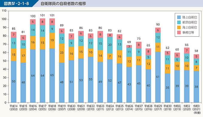 図表IV-2-1-8　自衛隊員の自殺者数の推移