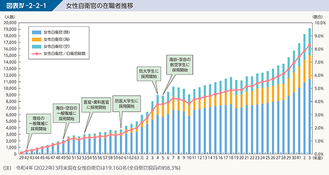 図表IV-2-2-1　女性自衛官の在職者推移