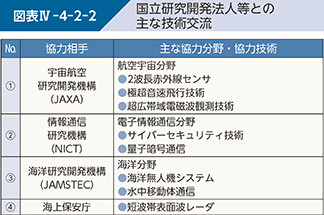 図表IV-4-2-2　国立研究開発法人等との主な技術交流