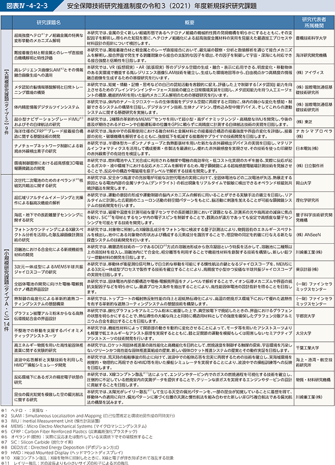 図表IV-4-2-3　安全保障技術研究推進制度の令和3（2021）年度新規採択研究課題