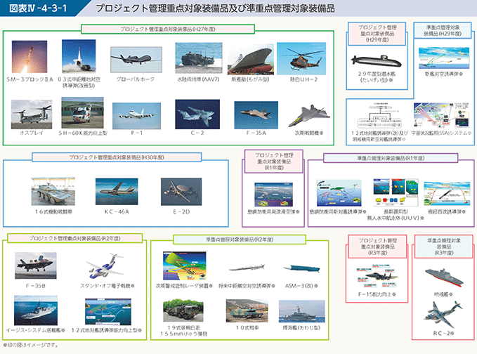 図表IV-4-3-1　プロジェクト管理重点対象装備品及び準重点管理対象装備品