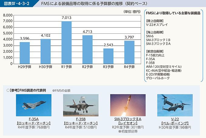 図表IV-4-3-2　FMSによる装備品等の取得に係る予算額の推移（契約ベース）