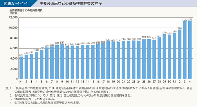 図表IV-4-4-1 主要装備品などの維持整備経費の推移