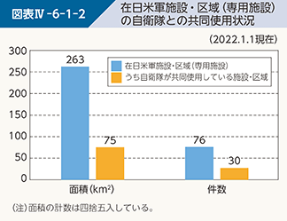 図表IV-6-1-2　在日米軍施設・区域（専用施設）の自衛隊との共同使用状況