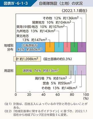 図表IV-6-1-3　自衛隊施設（土地）の状況