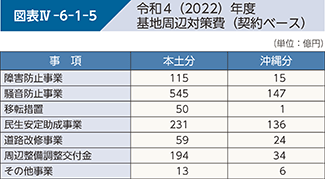 図表IV-6-1-5　令和4（2022）年度基地周辺対策費（契約ベース）