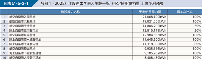 図表IV-6-2-1　令和4（2022）年度再エネ導入施設一覧（予定使用電力量 上位10契約）