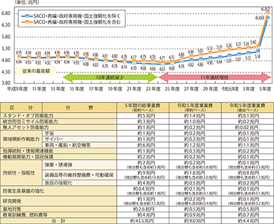 防衛力抜本的強化「元年」予算